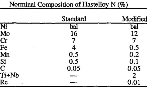 cnc machining services hastelloy|hastelloy composition chart.